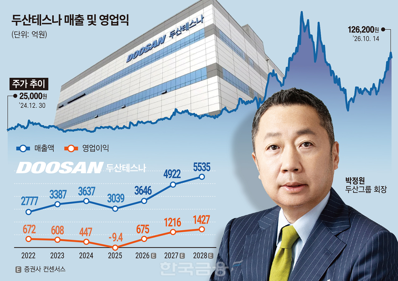 박정원 ‘승부수ʼ 두산테스나…사상 최대 실적 전망