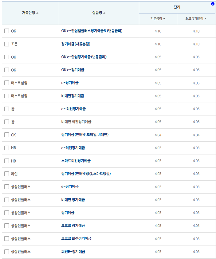 12개월 예금: 자료 = 저축은행중앙회