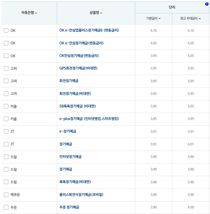 24개월 예금: 자료 = 저축은행중앙회