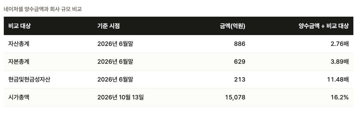 네이처셀 양수금액과 회사 규모 비교. /출처=더 컴퍼스(THE COMPASS)