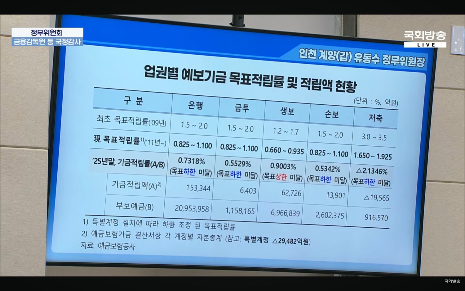 유동수 국회 정무위원장이 19일 국정감사에서 예금보험공사의 업권별 예금보험기금 목표 적립률 및 적립 현황을 제시하며 질의하고 있다. 사진출처=국회방송.