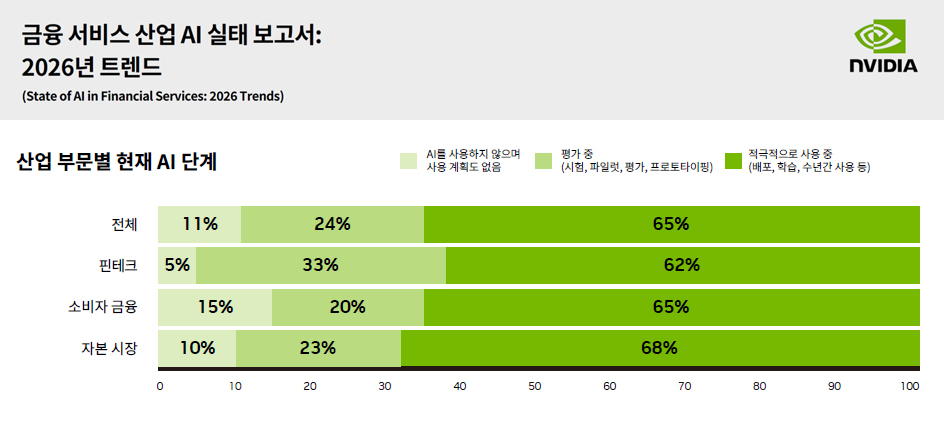 엔비디아 조사 “금융권 AI, 실험 넘어 실무로”…적극 활용 응답 65%