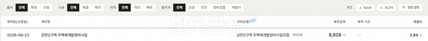 현대건설 3분기 수주현황. /자료제공=THE COMPASS