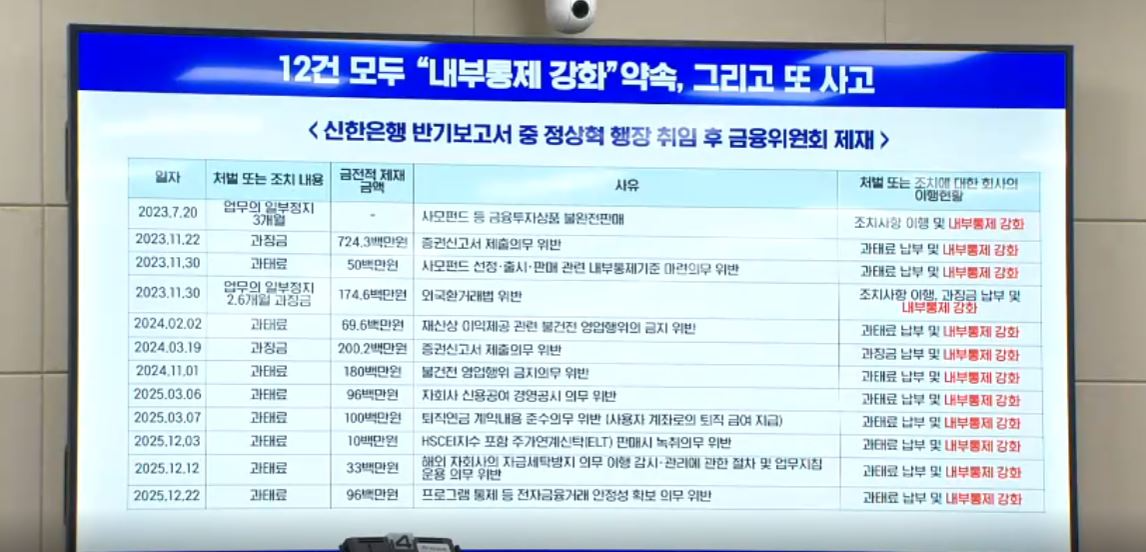 19일 국정감사에서 김현정 의원실이 제시한 정상혁 행장 취임 후 신한은행의 금융위원회 제재 내용 / 사진=국회 의사중계시스템 갈무리