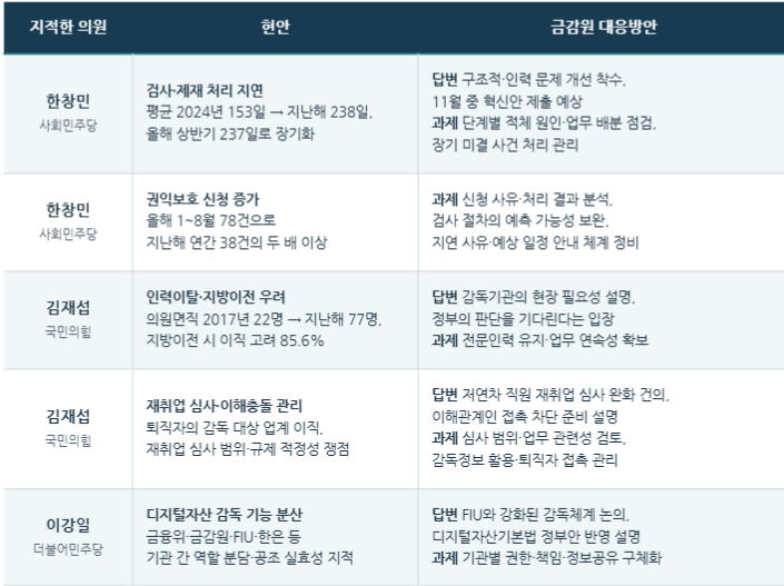 19일 국회 정무위원회 국정감사에 나온 금융감독원 검사 감독체제 관련 질의와 금감원 대응방안