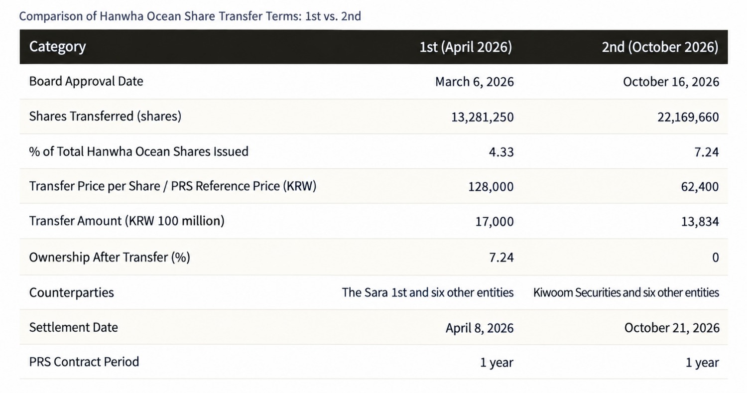 Hanwha Systems’ price return swap (PRS) details. Source: THE COMPASS