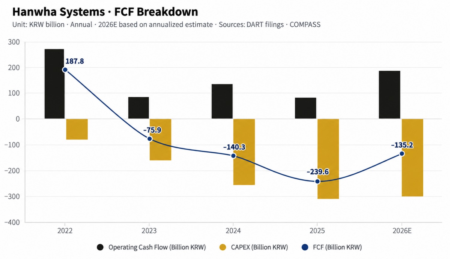 Hanwha Systems’ free cash flow (FCF) trend. Source: THE COMPASS