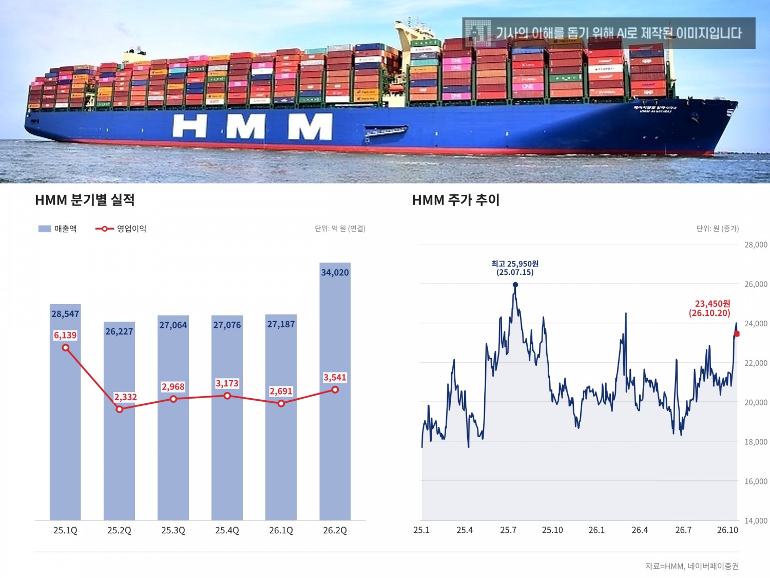 HMM 분기별 실적 및 주가 추이. /자료=HMM, 네이버페이증권