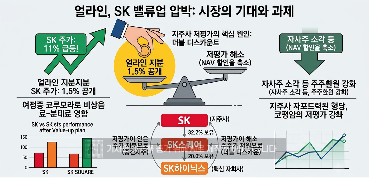 얼라인의 SK 밸류업 압박에 주가 11% 급등…지주사 저평가 해소될까