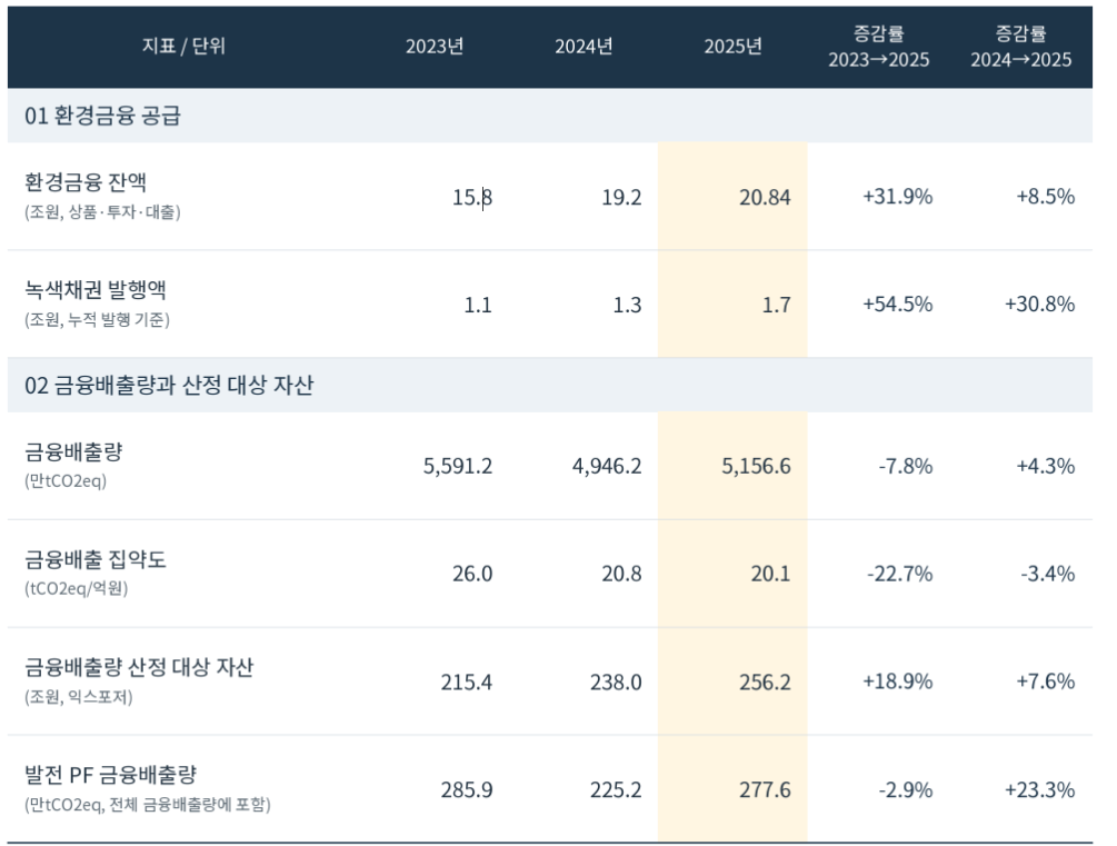 최근 3년 KB금융그룹의 환경금융 공급 관련 주요 지표 / 자료=KB금융그룹 지속가능경영보고서
