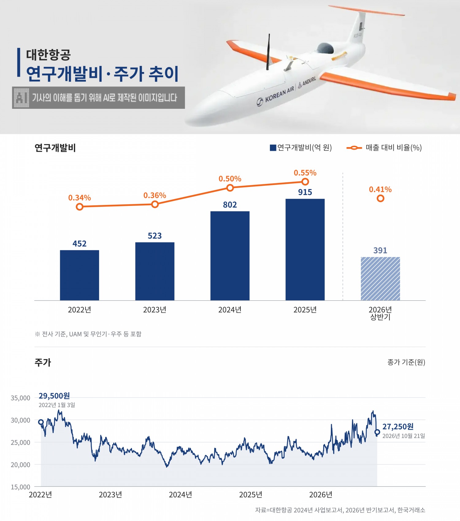 대한항공 연구개발비 및 주가 추이. /자료=대한항공, 한국거래소