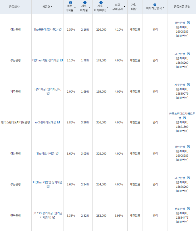 10월 4주 최고 우대금리 상위 정기예금 상품 / 자료=금융감독원(12개월, 1000만원 예치 시)
