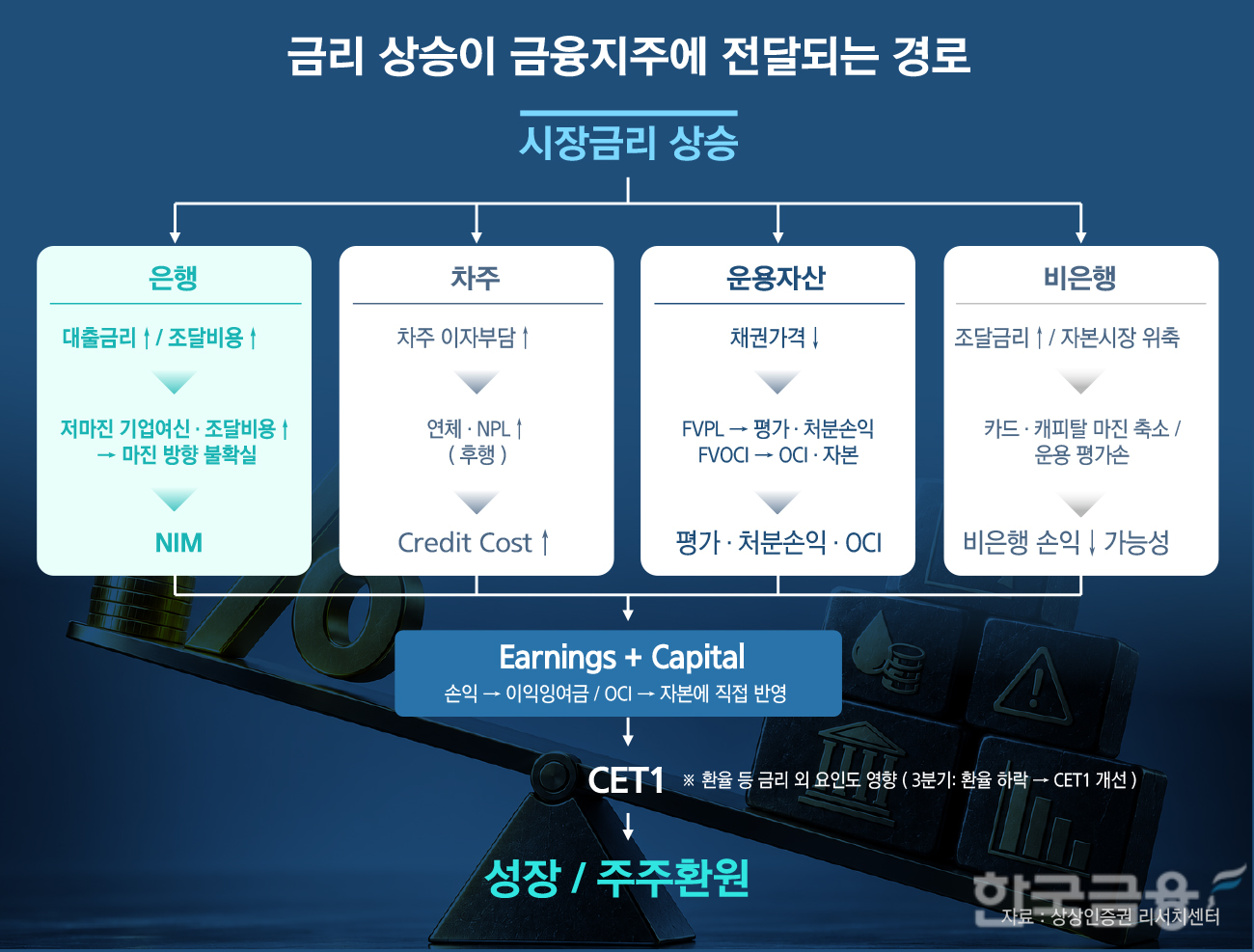 ◆ 시장금리 상승은 조달비용 증가와 차주 부실 위험, 운용자산 손실, 비은행 계열사 수익성 악화로 이어져 금융지주의 자본 여력과 주주환원을 제약할 수 있다.