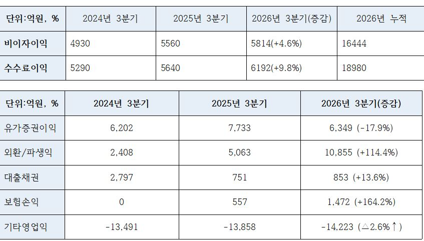 우리금융그룹 3분기 비이자이익 지표 (단위: 억원, %)
