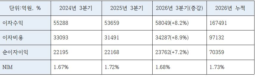 우리금융그룹 3분기 이자이익 지표 (단위: 억원, %)