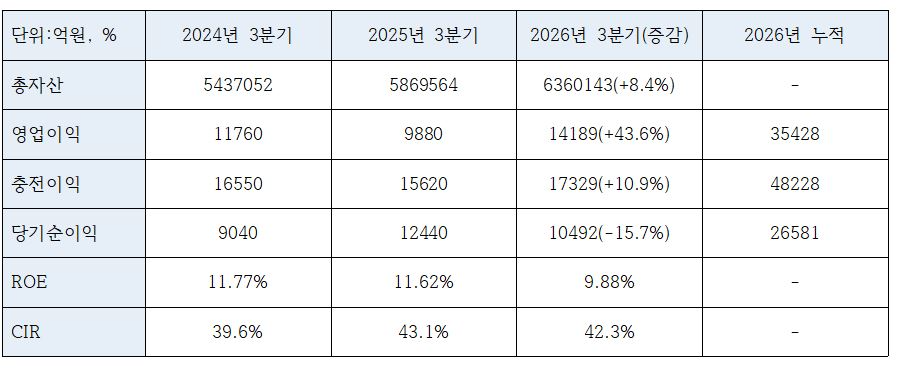 우리금융그룹 2026년 3분기 수익성 지표 (단위: 억원, %)