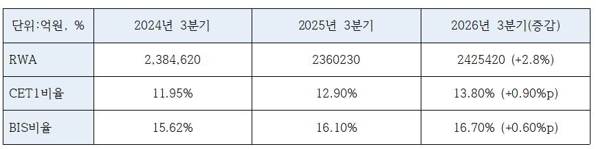 우리금융그룹 2026년 3분기 자본적정성 지표 (단위: 억원, %)