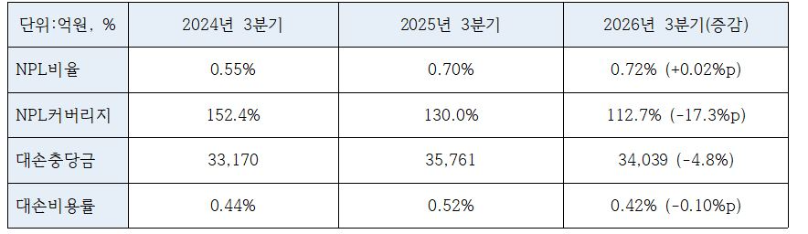 우리금융그룹 2026년 3분기 건전성 지표 (단위: 억원, %)
