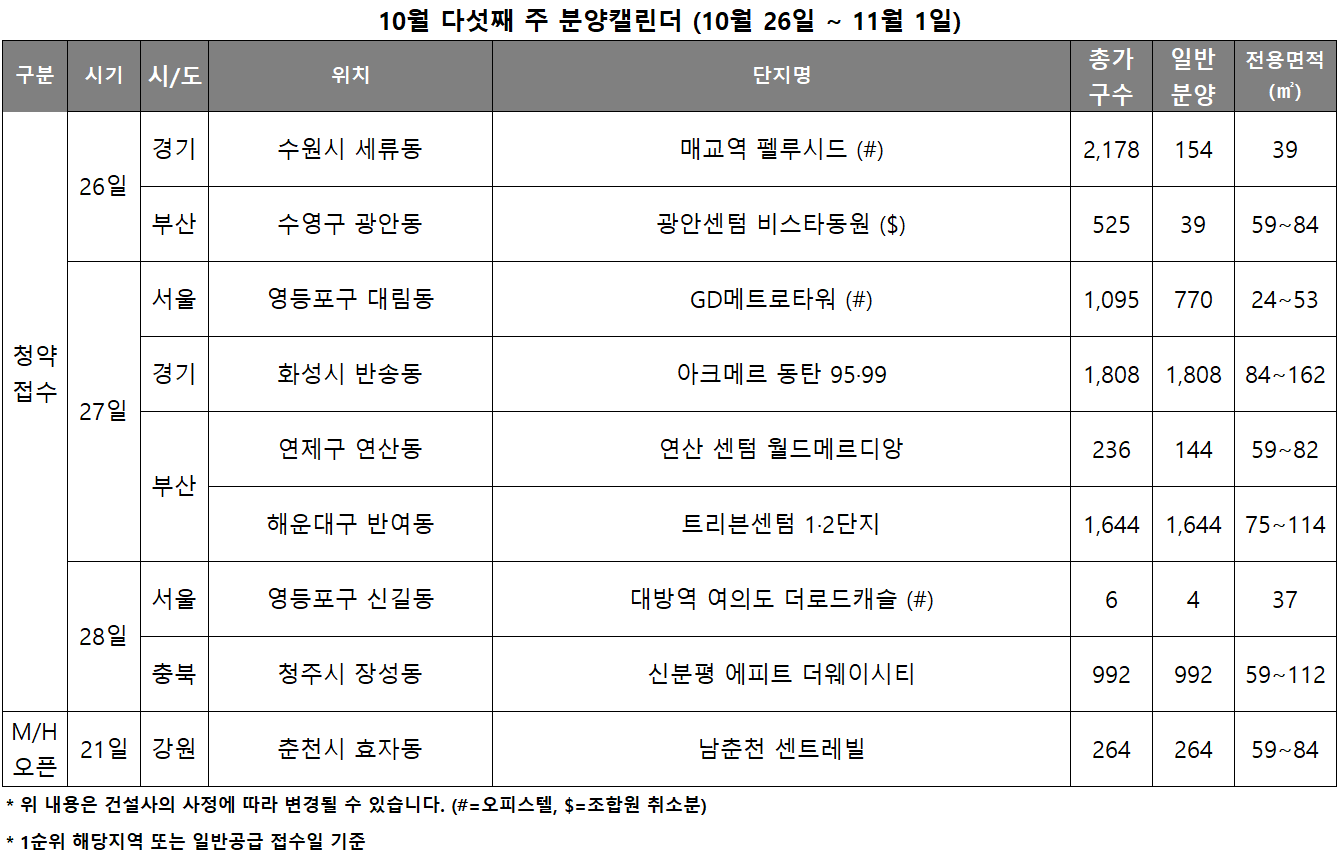 10월 5주 분양캘린더. /자료제공=리얼투데이