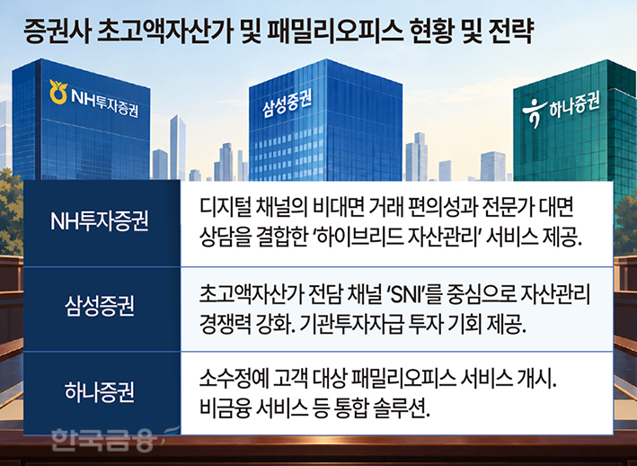 “슈퍼리치 자산관리 잡아라”…NH·삼성·하나 진검승부