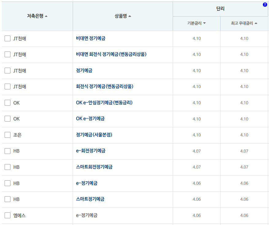 12개월 예금: 자료 = 저축은행중앙회