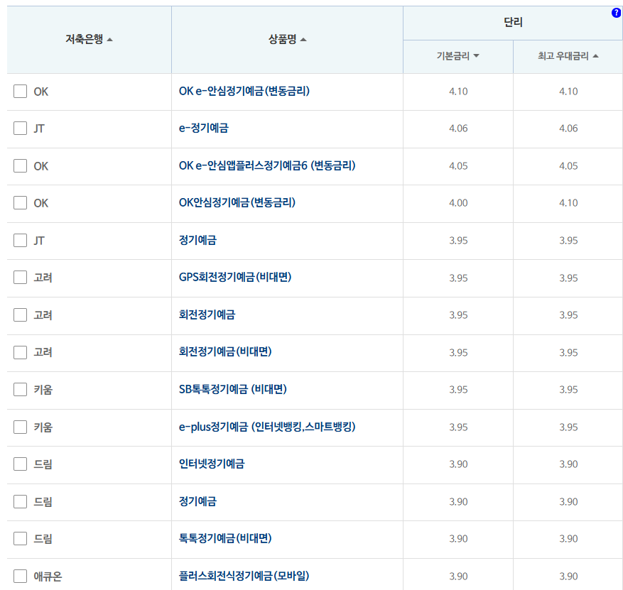 24개월 예금: 자료 = 저축은행중앙회