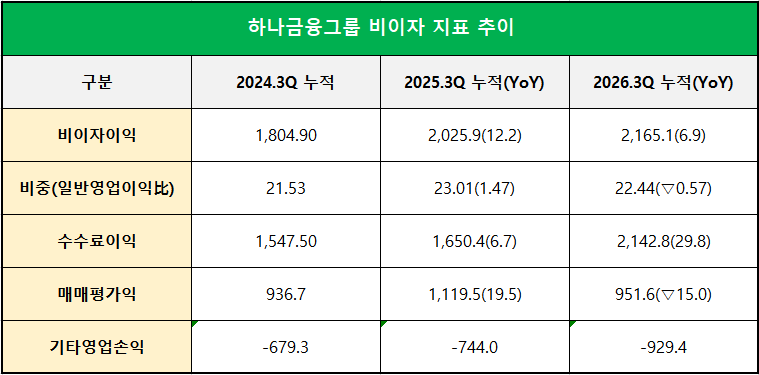 단위 : 십 억 원, %, %p