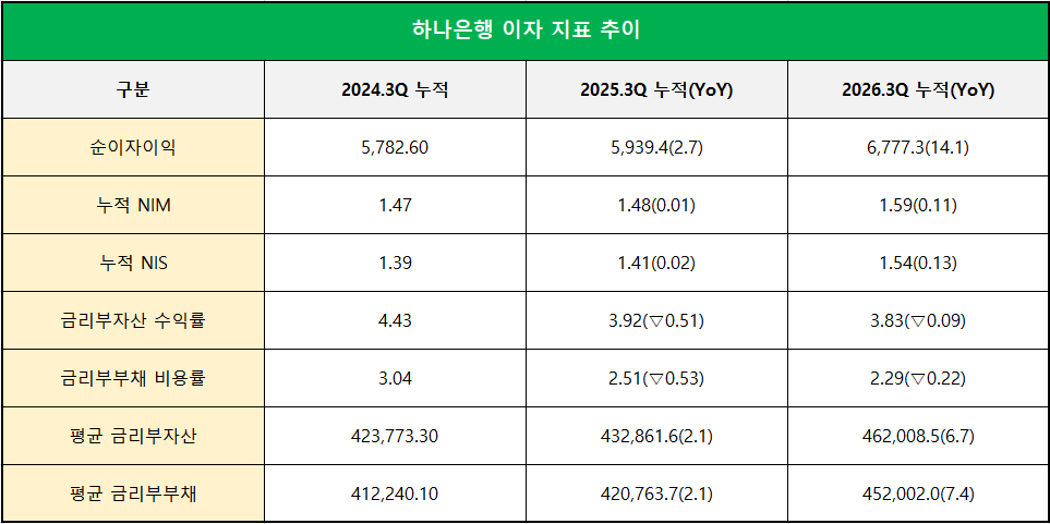 단위 : 십 억 원, %, %p