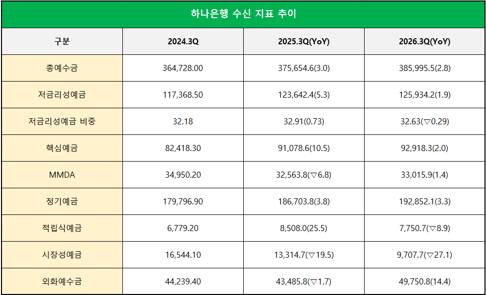 단위 : 십 억 원, %, %p