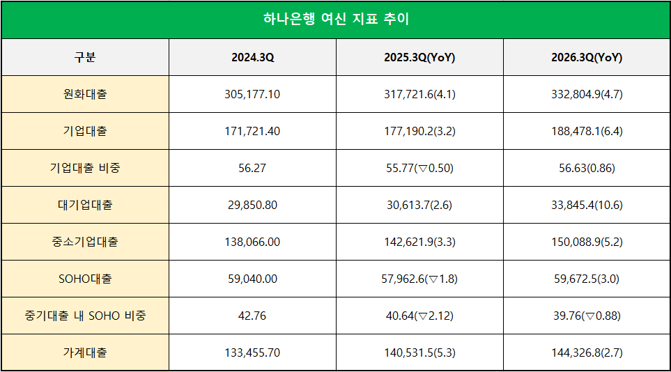 단위 : 십 억 원, %, %p