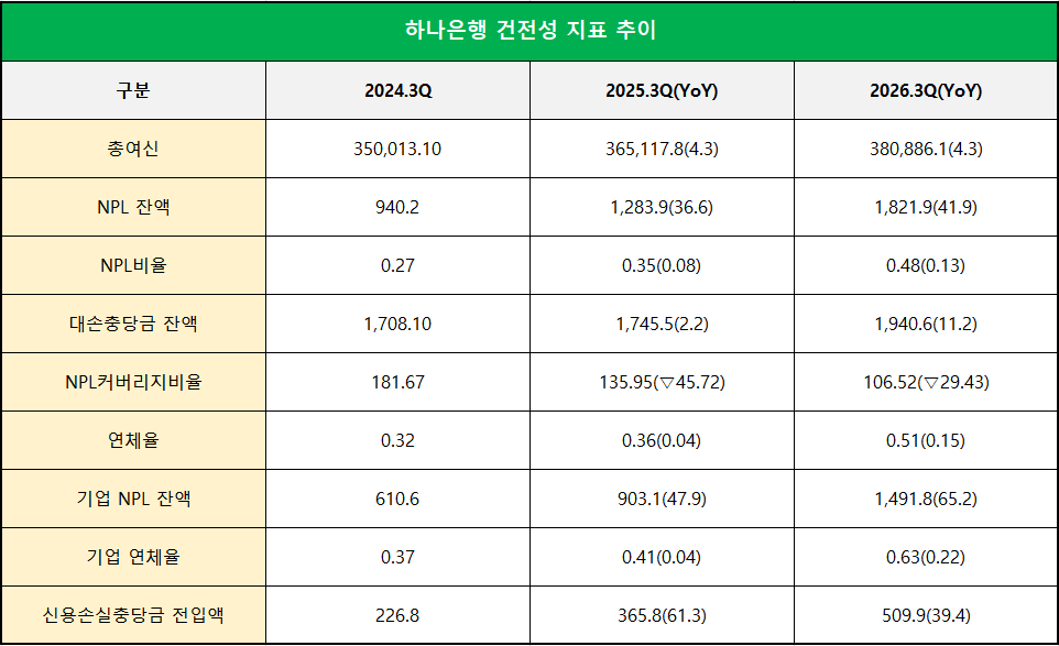 단위 : 십 억 원, %, %p
