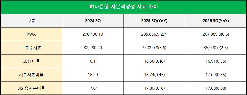 단위 : 십 억 원, %, %p