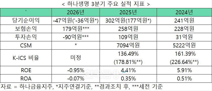 자료 = 하나금융지주 , 하나생명