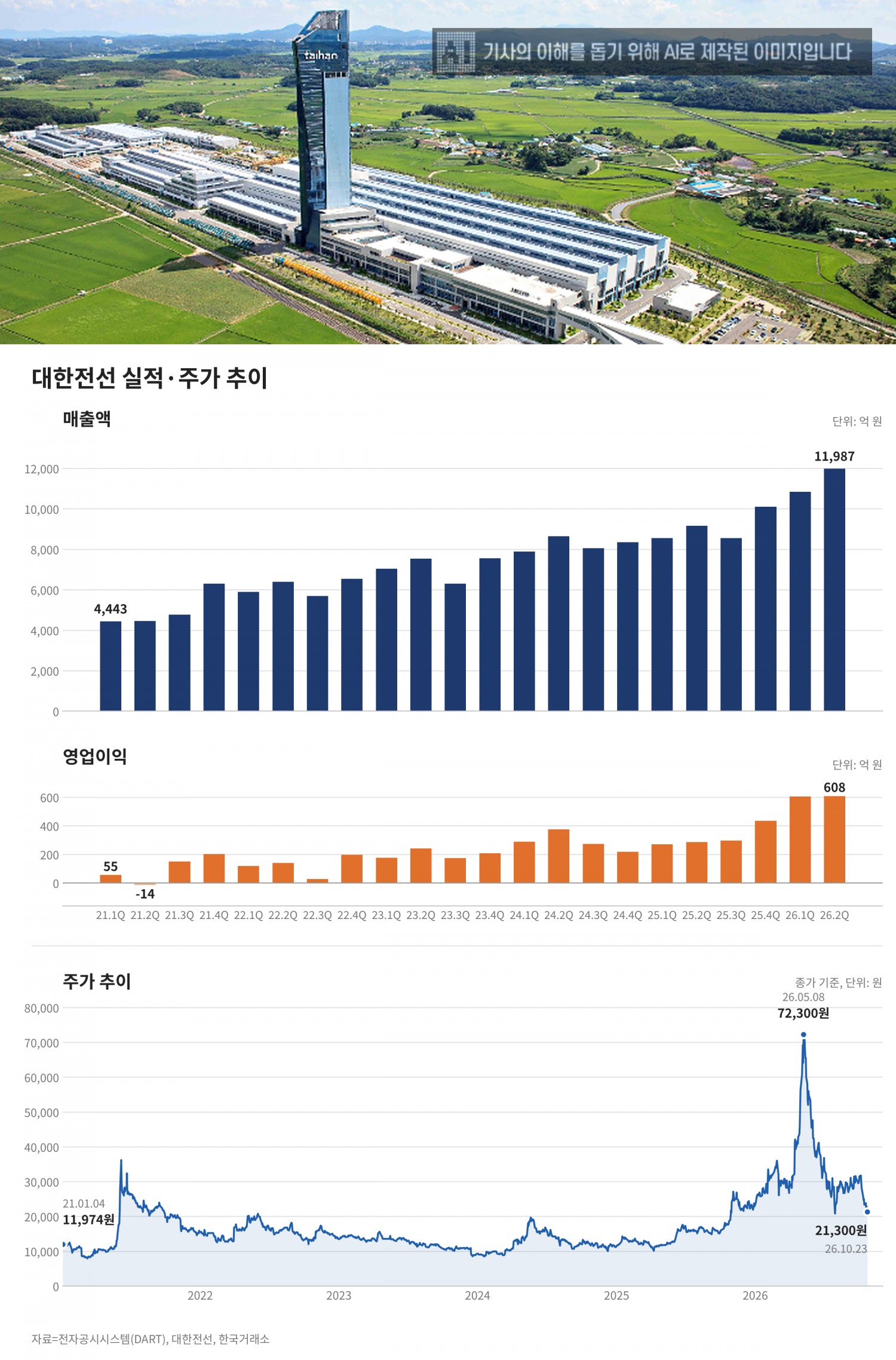 대한전선 실적 및 주가 추이. 자료=전자공시시스템(DART), 대한전선, 한국거래소