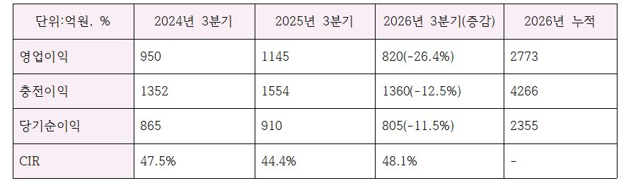 BNK경남은행 3분기 수익성 지표 (단위: 억원, %)