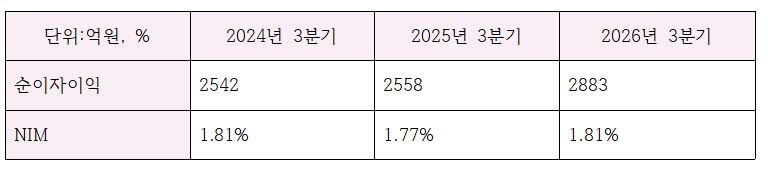 BNK경남은행 3분기 이자이익 지표 (단위: 억원, %)