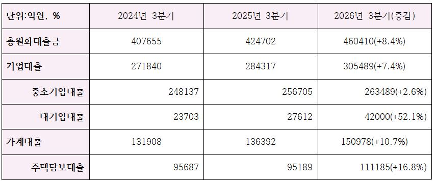 BNK경남은행 3분기 주요 여신관련 지표 (단위: 억원, %)