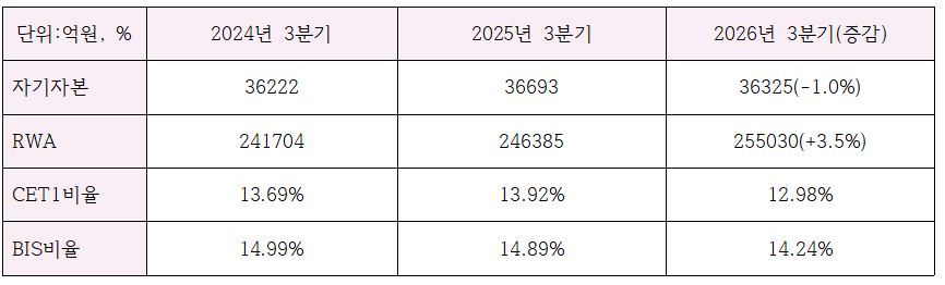 BNK경남은행 3분기 주요 자본적정성 지표 (단위: 억원, %)