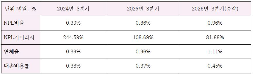 BNK경남은행 3분기 주요 건전성 지표 (단위: 억원, %)
