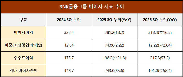 단위 : 십 억 원, % %p