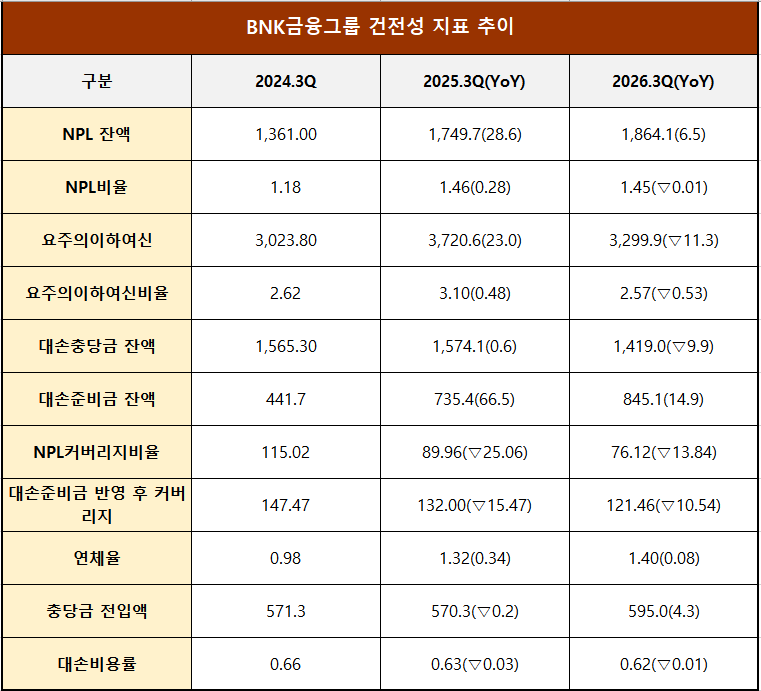 단위 : 십 억 원, % %p