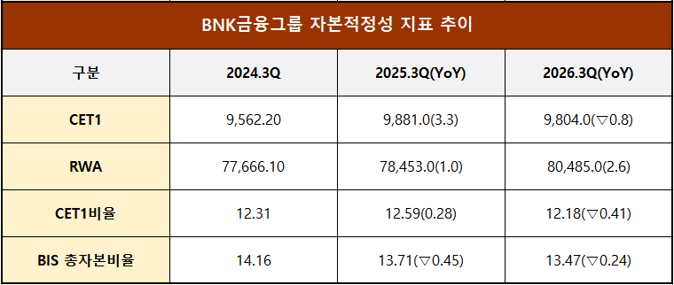 단위 : 십 억 원, % %p