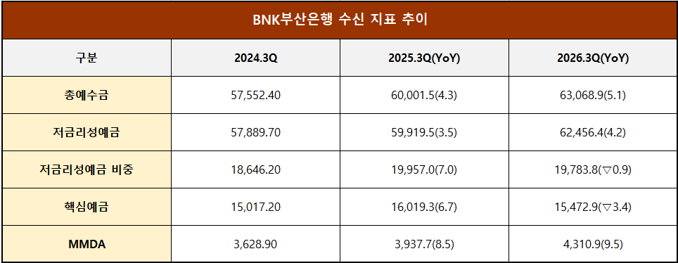단위 : 십 억 원, %
