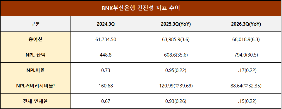 단위 : 십 억 원, %, %p