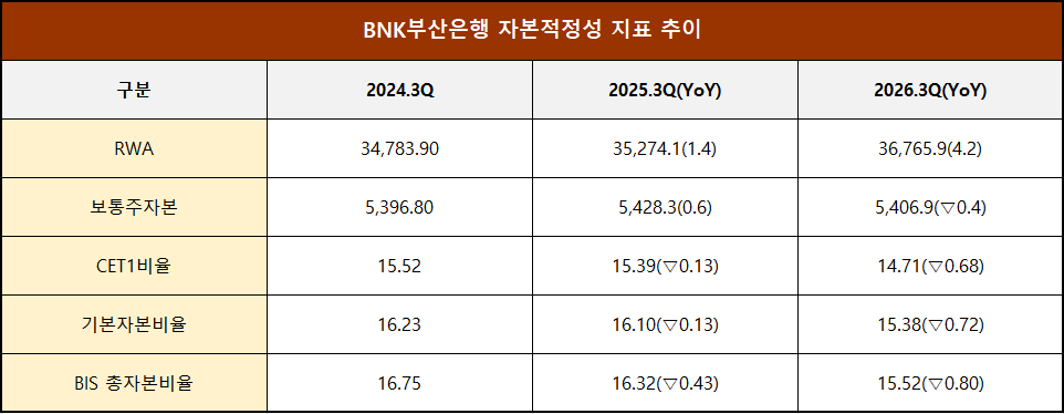 단위 : 십 억 원, %, %p