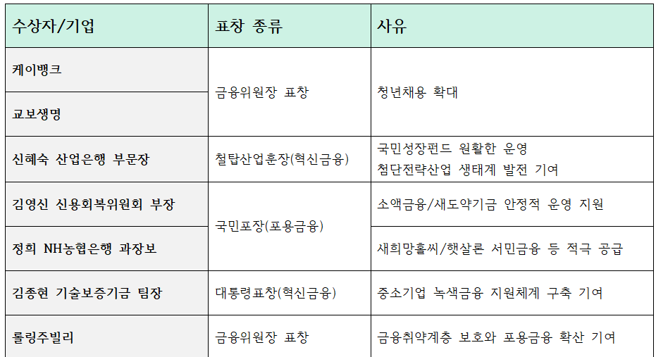 제11회 금융의날 기념식 주요 수상자 및 수상사유