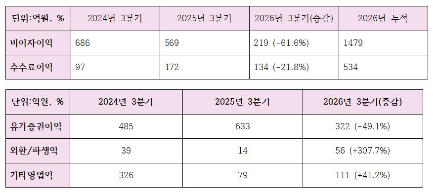 2026년 3분기 JB금융 비이자이익 관련 지표 (단위: 억원, %)