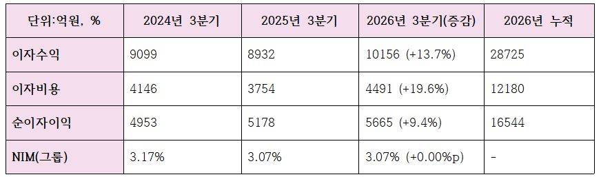 2026년 3분기 JB금융 이자이익 관련 지표 (단위: 억원, %)