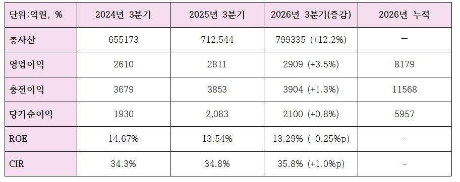 2026년 3분기 JB금융 수익성 관련 지표 (단위: 억원, %)