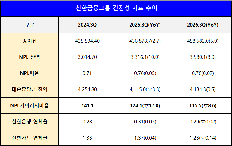 단위 : 십 억 원, %, %p